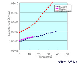 特性グラフ1