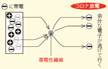 コロナ放電概念図