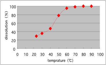 Solubility