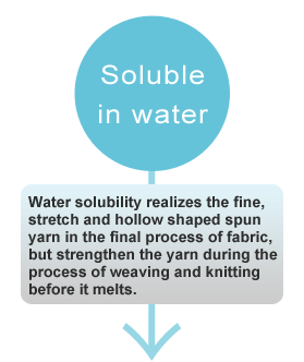 Water solubility realizes the fine, stretch and hollow shaped spun yarn in the final process of fabric, but strengthen the yarn during the process of weaving and knitting before it melts.