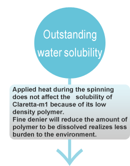 Applied heat during the spinning does not affect the   solubility of Claretta-m1 because of its low density polymer.Fine denier will reduce the amount of polymer to be dissolved realizes less burden to the environment.