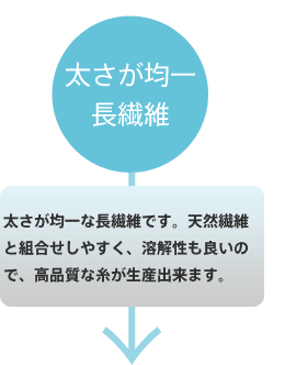 「太さが均一長繊維」太さが均一な長繊維です。天然繊維と組合せしやすく、溶解性も良いので、高品質な糸が生産出来ます。