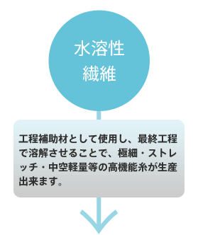 「水溶性繊維」工程補助材として使用し、最終工程で溶解させることで、極細・ストレッチ・中空軽量等の高機能糸が生産出来ます。