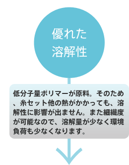 「優れた溶解性」低分子量ポリマーが原料。そのため、糸セット他の熱がかかっても、溶解性に影響が出ません。また細繊度が可能なので、溶解量が少なく環境負荷も少なくなります。