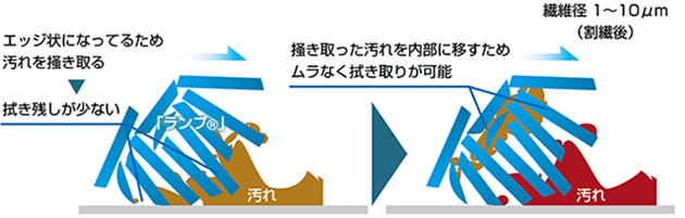 極細分割繊維＜ランプ®＞の拭き取りイメージ