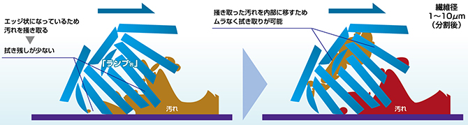 ＜ソリブ®＞の拭き取りイメージ