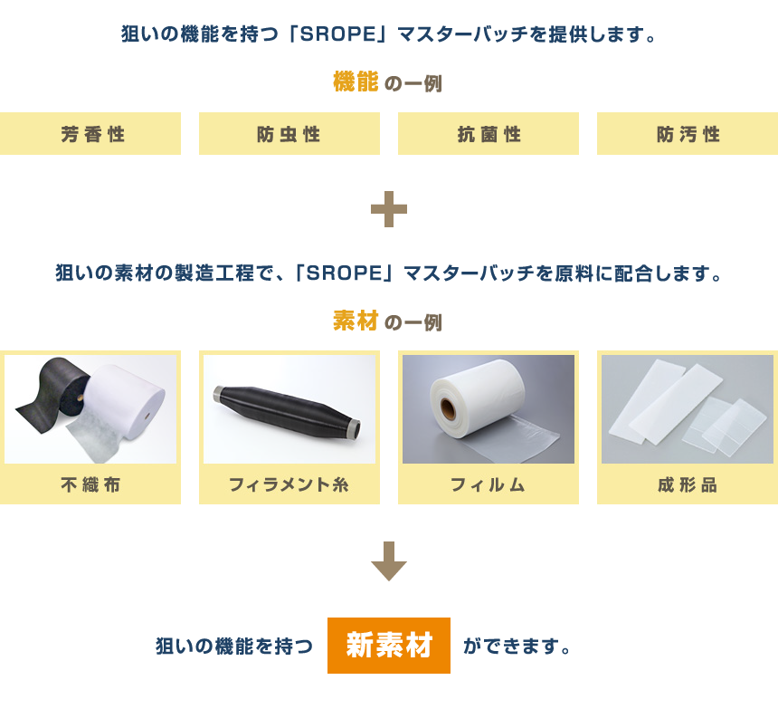 狙いの機能を持つ「SROPE」マスターバッチを提供します。／狙いの素材の製造工程で、「SROPE」マスターバッチを原料に配合します。／狙いの機能を持つ新素材ができます。